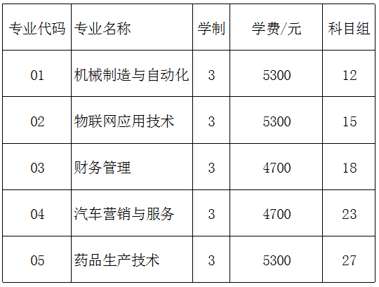 2018年我院面向中职注册入学专业代码